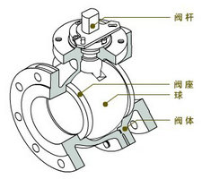 O型球阀结构