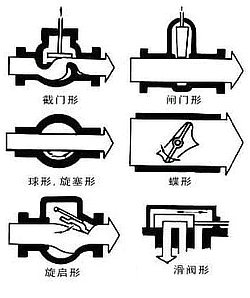 阀门种类