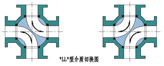 四通球阀换向原理图