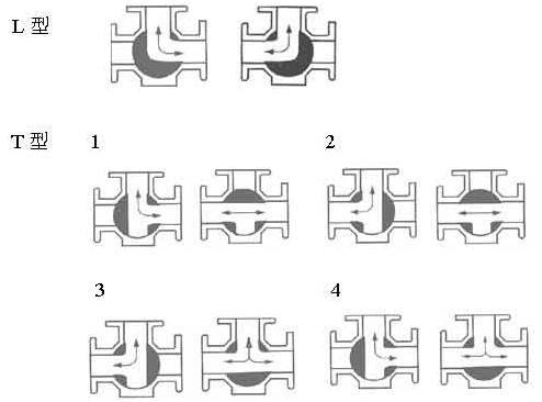 内螺纹电动三通球阀流向图