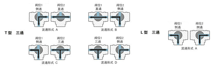 气动UPVC三通球阀流向图